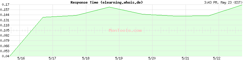 elearning.whois.de Slow or Fast