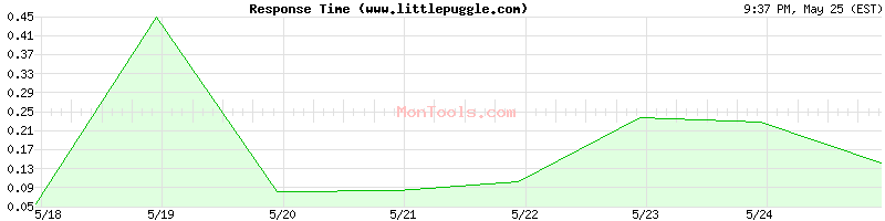www.littlepuggle.com Slow or Fast