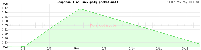 www.poly-pocket.net Slow or Fast