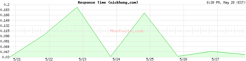 nickhong.com Slow or Fast