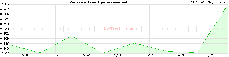 jaihanuman.net Slow or Fast