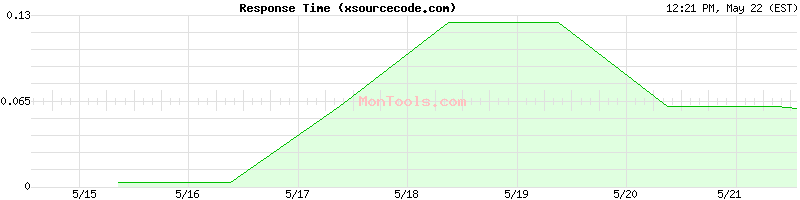 xsourcecode.com Slow or Fast