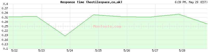 hostilespace.co.uk Slow or Fast