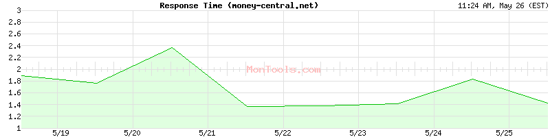 money-central.net Slow or Fast