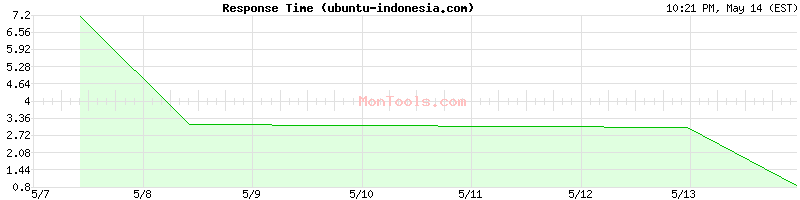 ubuntu-indonesia.com Slow or Fast