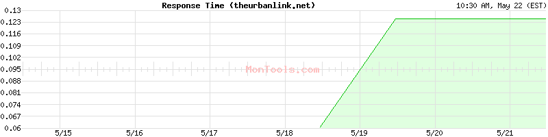theurbanlink.net Slow or Fast