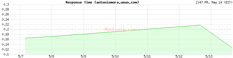 antoniomora.ueuo.com Slow or Fast