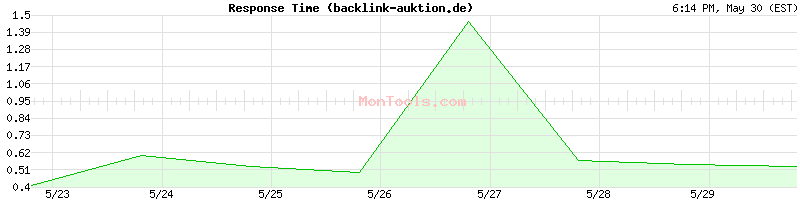 backlink-auktion.de Slow or Fast