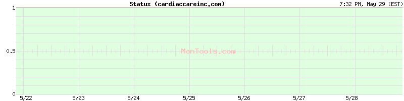 cardiaccareinc.com Up or Down