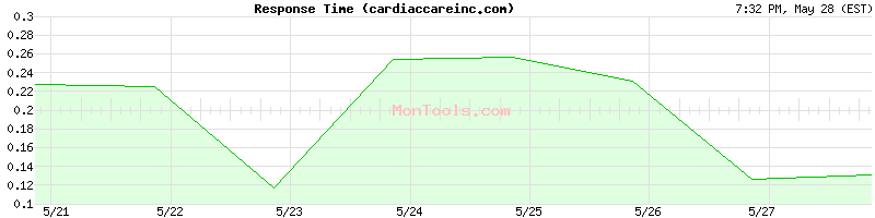 cardiaccareinc.com Slow or Fast