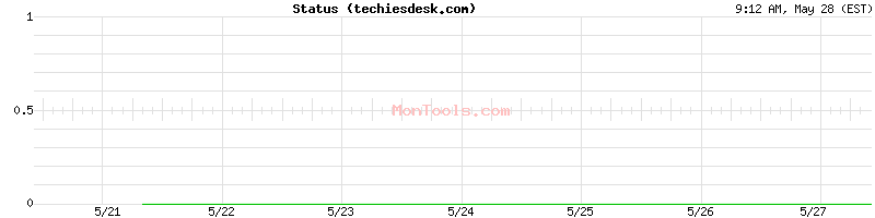 techiesdesk.com Up or Down