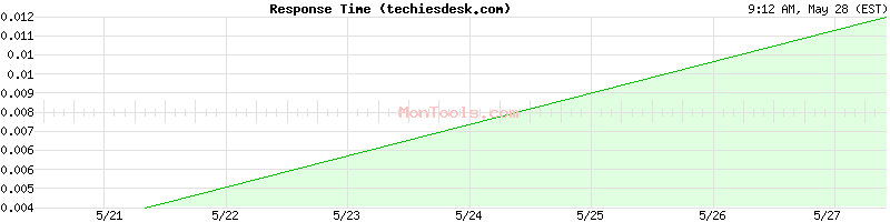techiesdesk.com Slow or Fast