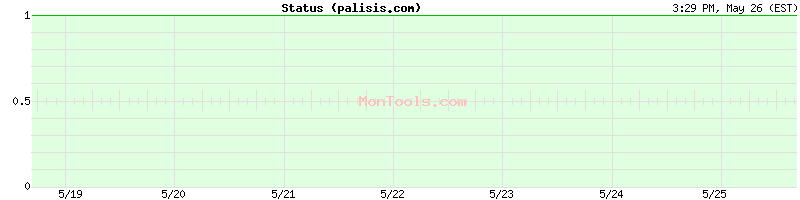palisis.com Up or Down