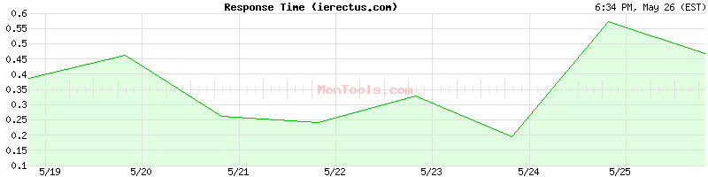 ierectus.com Slow or Fast