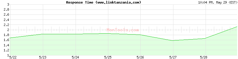www.linktanzania.com Slow or Fast