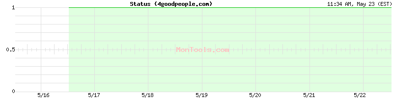 4goodpeople.com Up or Down