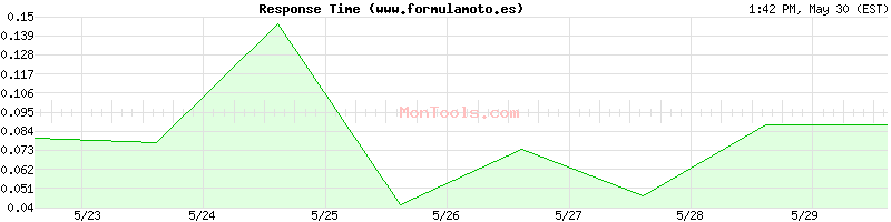 www.formulamoto.es Slow or Fast