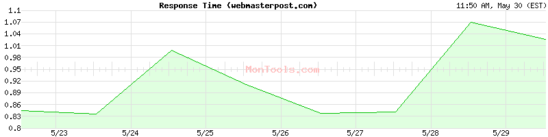 webmasterpost.com Slow or Fast