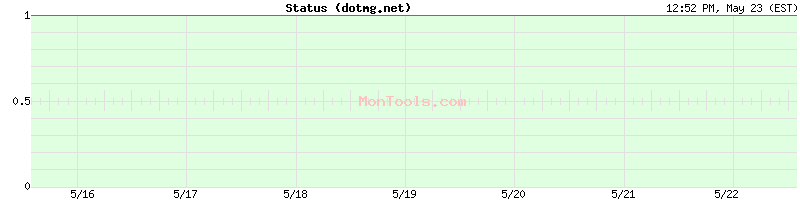 dotmg.net Up or Down
