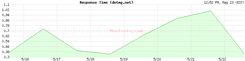 dotmg.net Slow or Fast