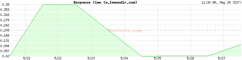 w.lemondir.com Slow or Fast