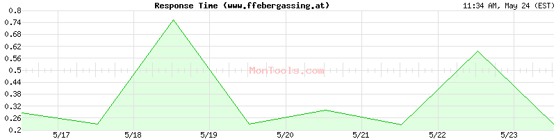 www.ffebergassing.at Slow or Fast