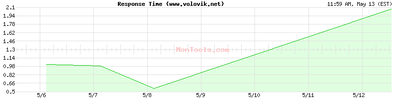 www.volovik.net Slow or Fast