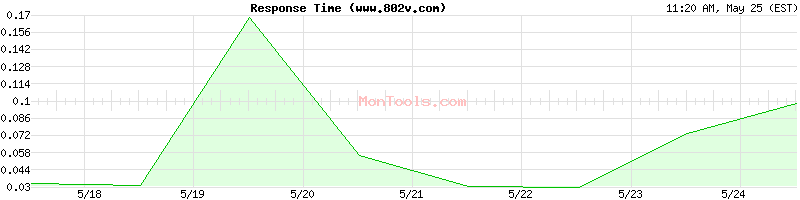 www.802v.com Slow or Fast