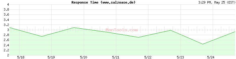 www.salzoase.de Slow or Fast