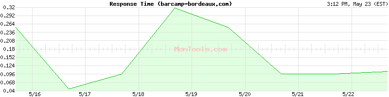 barcamp-bordeaux.com Slow or Fast