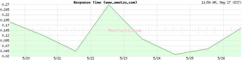 www.umetzu.com Slow or Fast