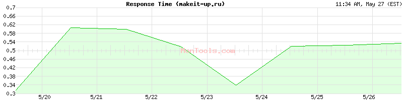 makeit-up.ru Slow or Fast