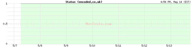 encoded.co.uk Up or Down