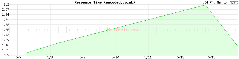encoded.co.uk Slow or Fast