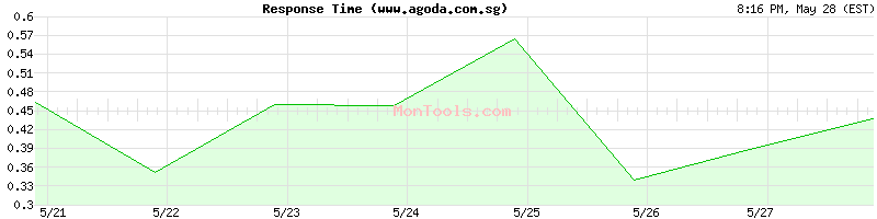 www.agoda.com.sg Slow or Fast
