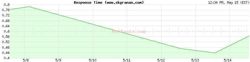 www.skgranan.com Slow or Fast