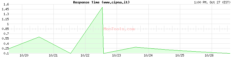www.cipna.it Slow or Fast www.cipna.it Slow or Fast