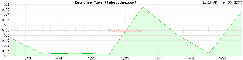 tobetoday.com Slow or Fast