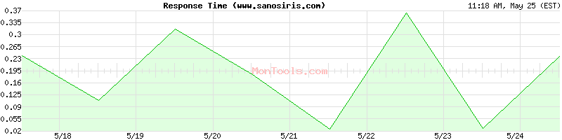 www.sanosiris.com Slow or Fast