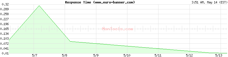 www.euro-banner.com Slow or Fast