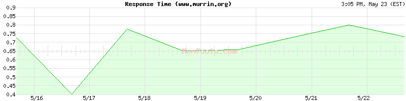www.murrin.org Slow or Fast