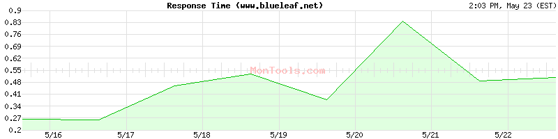 www.blueleaf.net Slow or Fast