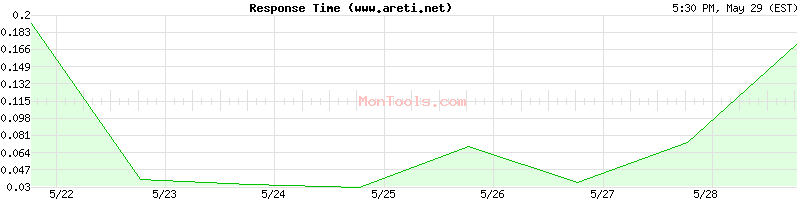 www.areti.net Slow or Fast