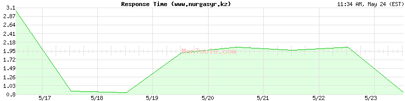 www.nurgasyr.kz Slow or Fast
