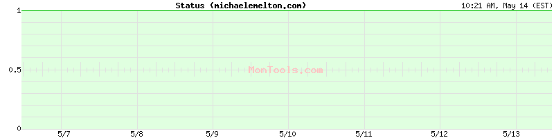 michaelemelton.com Up or Down