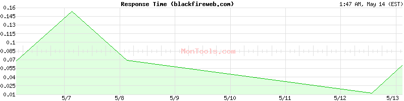 blackfireweb.com Slow or Fast