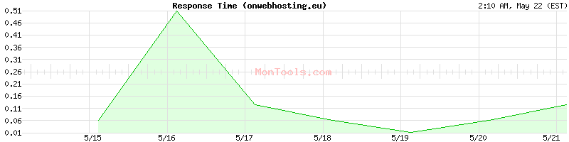 onwebhosting.eu Slow or Fast