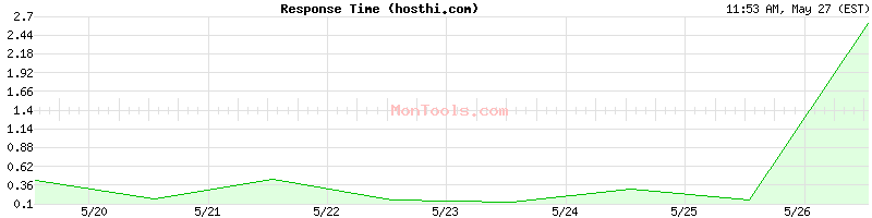 hosthi.com Slow or Fast
