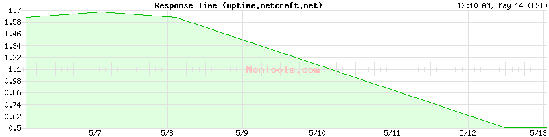 uptime.netcraft.net Slow or Fast