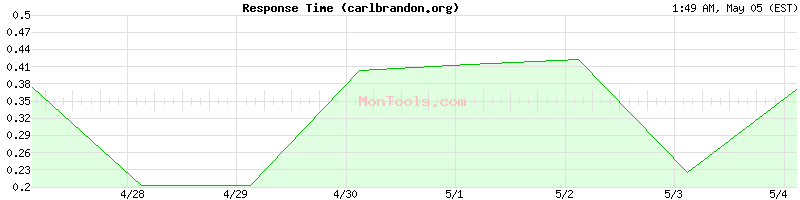 carlbrandon.org Slow or Fast